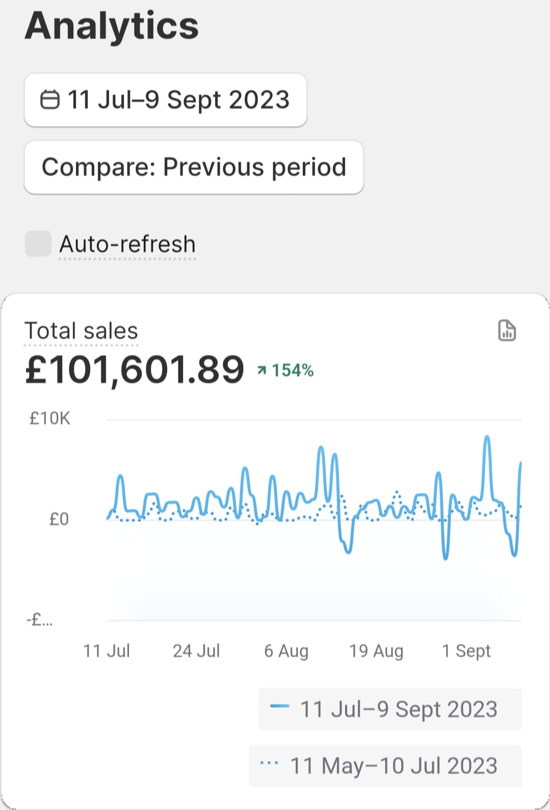 One month of sales during a busy period (2023)