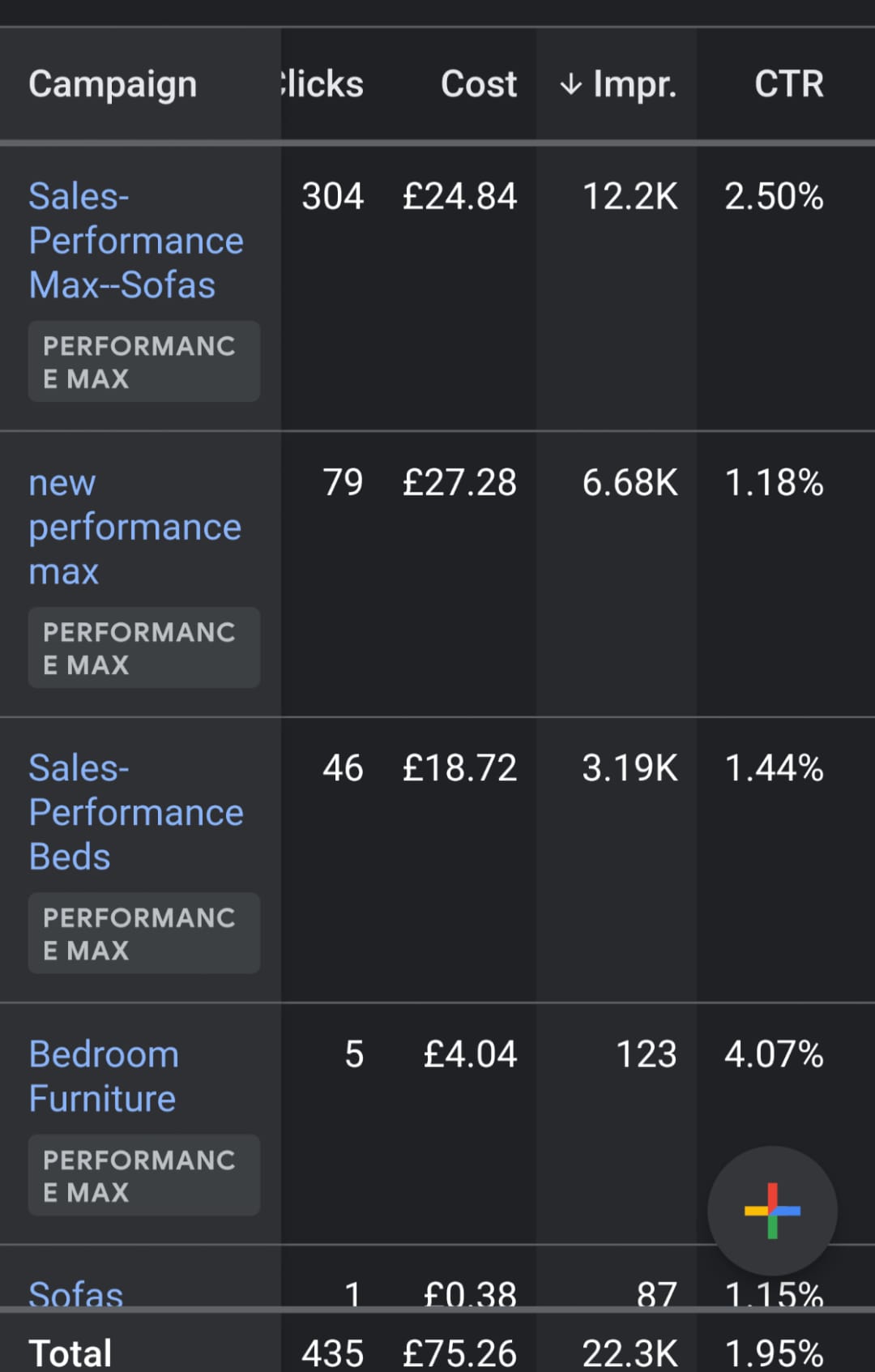 Google Ads campaign performance (2023)