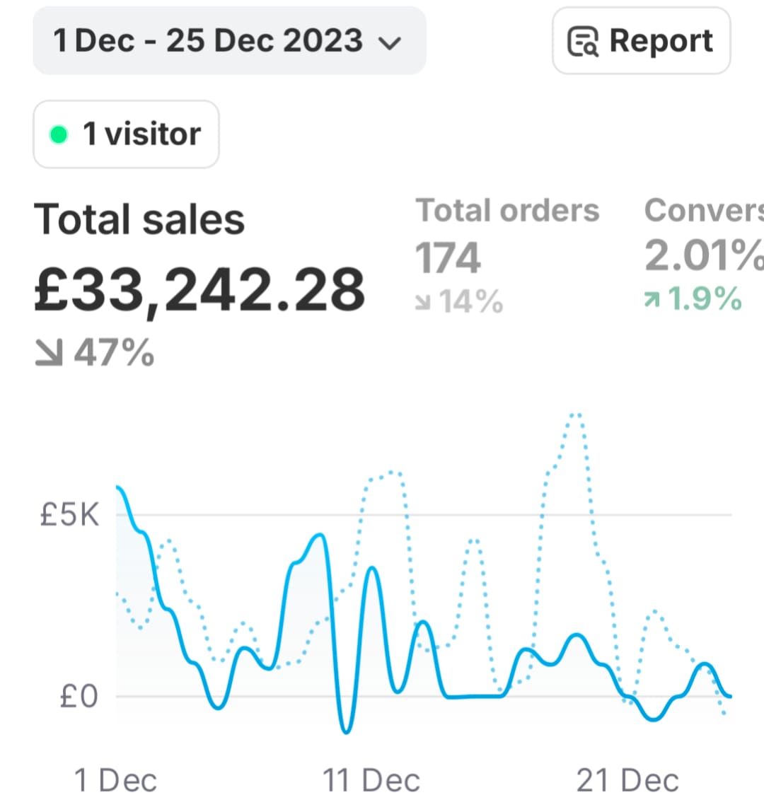 December 2023 sales