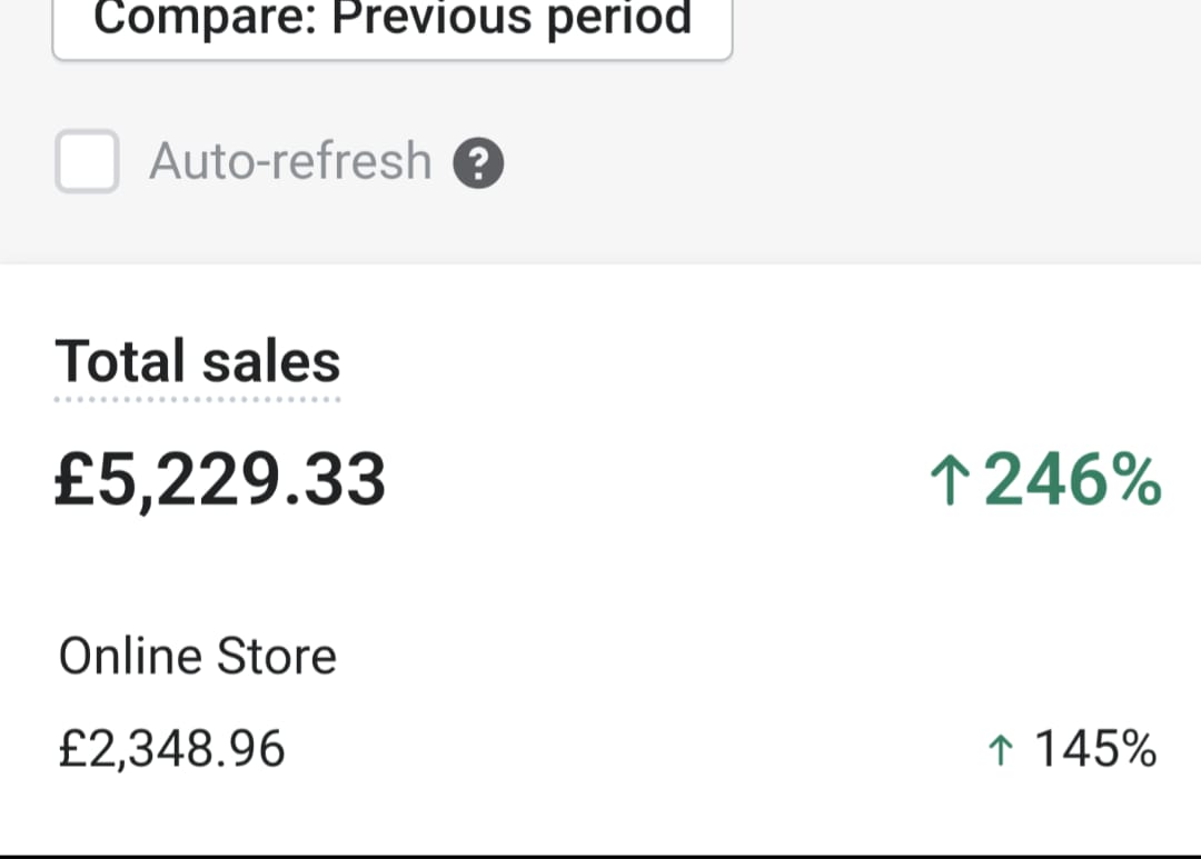 A 223% sales increase over the period (2023)